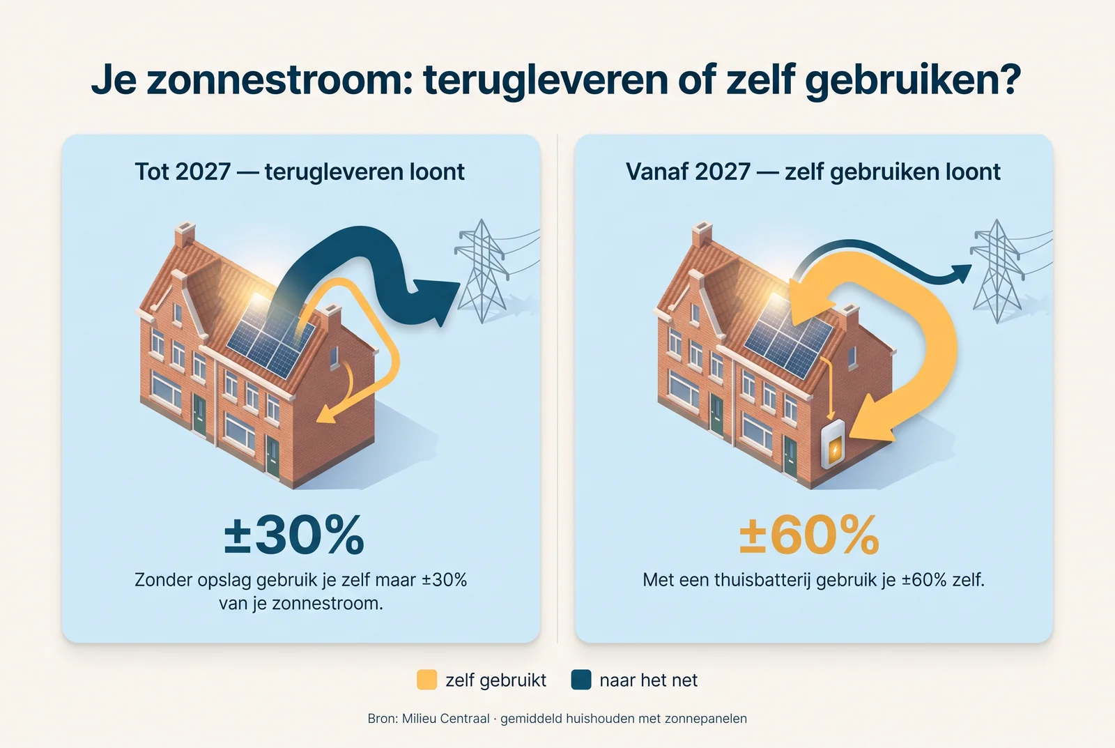 Vergelijking vóór en na 2027: tot 2027 loont terugleveren, zonder opslag gebruik je zelf maar circa 30% van je zonnestroom; vanaf 2027 loont zelf gebruiken, met een thuisbatterij gebruik je circa 60% zelf. Bron: Milieu Centraal.